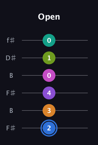 G♯ Half-Diminished 9th Sharp 5th guitar tab — Open (2 3 4 0 1 0) in Open A Tuning (EAEAC♯E) · Capo 2