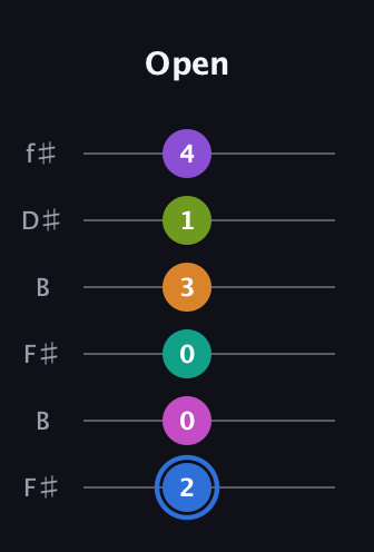 G♯ Half-Diminished 9th Sharp 5th guitar tab — Open (2 0 0 3 1 4) in Open A Tuning (EAEAC♯E) · Capo 2