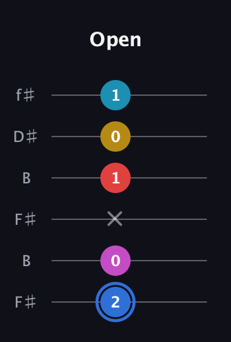 G♯ Major 7th Sharp 9th guitar tab — Open (2 0 x 1 0 1) in Open A Tuning (EAEAC♯E) · Capo 2