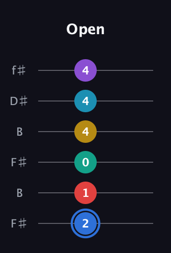 G♯ Major 9th Sharp 13th guitar tab — Open (2 1 0 4 4 4) in Open A Tuning (EAEAC♯E) · Capo 2