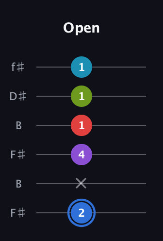 G♯ Major 9th Sharp 5th guitar tab — Open (2 x 4 1 1 1) in Open A Tuning (EAEAC♯E) · Capo 2