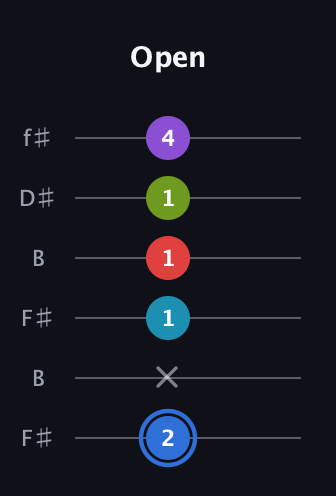 G♯ Major 9th Sharp 5th guitar tab — Open (2 x 1 1 1 4) in Open A Tuning (EAEAC♯E) · Capo 2