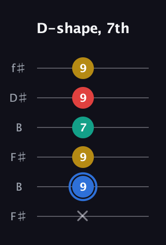 G♯ Major Sharp 13th guitar tab — D-shape, 7th (x 9 9 7 9 9) in Open A Tuning (EAEAC♯E) · Capo 2