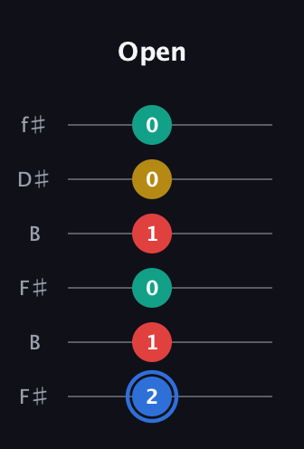 G♯ Major Sharp 13th guitar tab — Open (2 1 0 1 0 0) in Open A Tuning (EAEAC♯E) · Capo 2