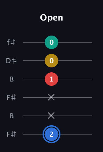 G♯ Major Sharp 13th guitar tab — Open (2 x x 1 0 0) in Open A Tuning (EAEAC♯E) · Capo 2