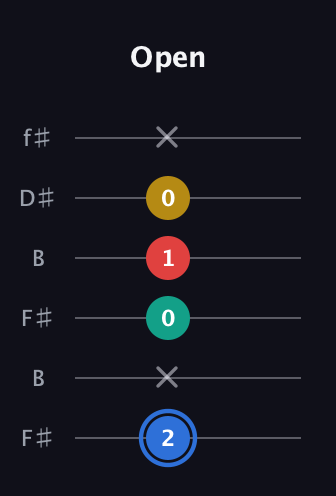 G♯ Major Sharp 13th guitar tab — Open (2 x 0 1 0 x) in Open A Tuning (EAEAC♯E) · Capo 2