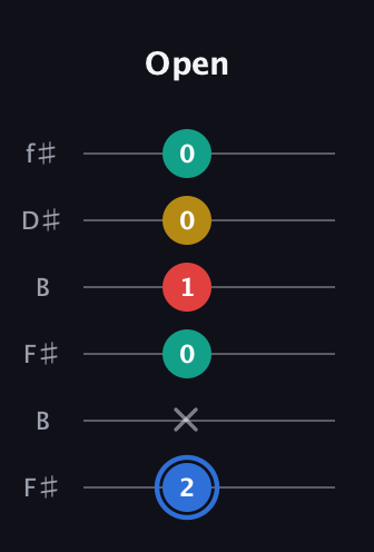 G♯ Major Sharp 13th guitar tab — Open (2 x 0 1 0 0) in Open A Tuning (EAEAC♯E) · Capo 2