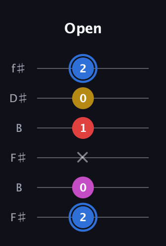 G♯ Major Sharp 9th guitar tab — Open (2 0 x 1 0 2) in Open A Tuning (EAEAC♯E) · Capo 2