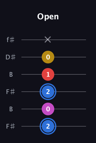 G♯ Major Sharp 9th guitar tab — Open (2 0 2 1 0 x) in Open A Tuning (EAEAC♯E) · Capo 2