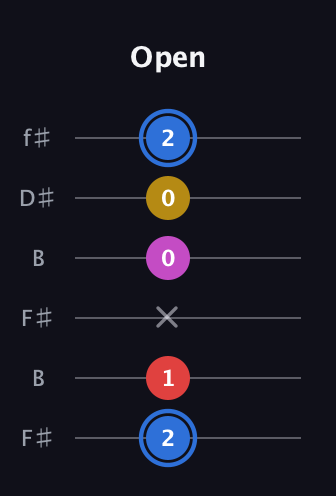 G♯ Major Sharp 9th guitar tab — Open (2 1 x 0 0 2) in Open A Tuning (EAEAC♯E) · Capo 2