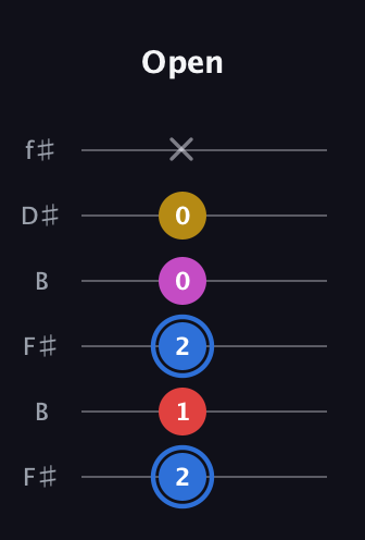 G♯ Major Sharp 9th guitar tab — Open (2 1 2 0 0 x) in Open A Tuning (EAEAC♯E) · Capo 2