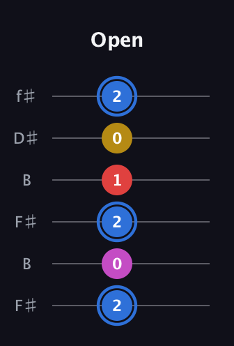 G♯ Major Sharp 9th guitar tab — Open (2 0 2 1 0 2) in Open A Tuning (EAEAC♯E) · Capo 2