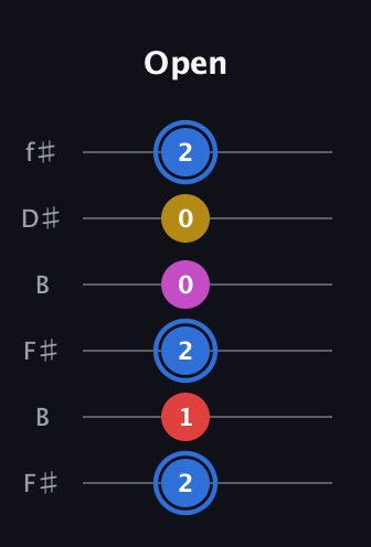 G♯ Major Sharp 9th guitar tab — Open (2 1 2 0 0 2) in Open A Tuning (EAEAC♯E) · Capo 2