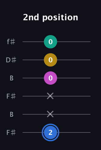 G♯ Minor Sharp 13th guitar tab — 2nd position (2 x x 0 0 0) in Open A Tuning (EAEAC♯E) · Capo 2