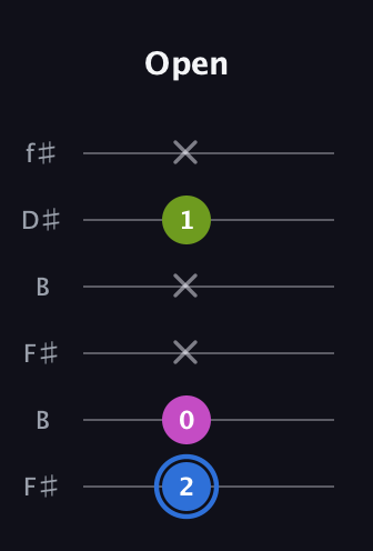 G♯ Minor Sharp 5th guitar tab — Open (2 0 x x 1 x) in Open A Tuning (EAEAC♯E) · Capo 2