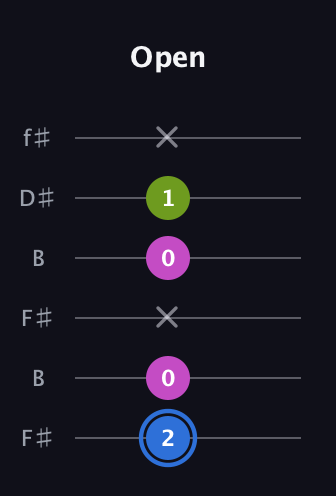 G♯ Minor Sharp 5th guitar tab — Open (2 0 x 0 1 x) in Open A Tuning (EAEAC♯E) · Capo 2