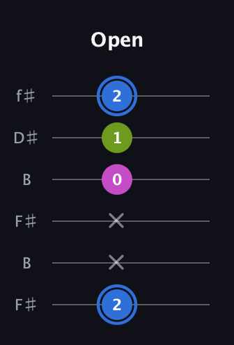 G♯ Minor Sharp 5th guitar tab — Open (2 x x 0 1 2) in Open A Tuning (EAEAC♯E) · Capo 2