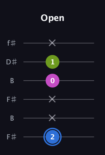 G♯ Minor Sharp 5th guitar tab — Open (2 x x 0 1 x) in Open A Tuning (EAEAC♯E) · Capo 2