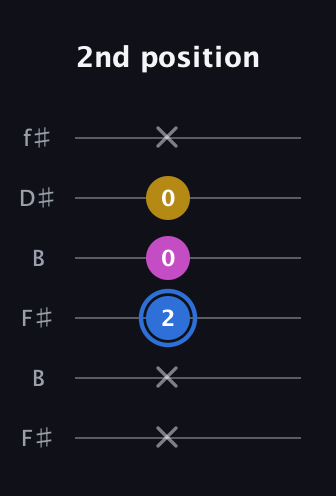 G♯ Minor Sharp 9th guitar tab — 2nd position (x x 2 0 0 x) in Open A Tuning (EAEAC♯E) · Capo 2