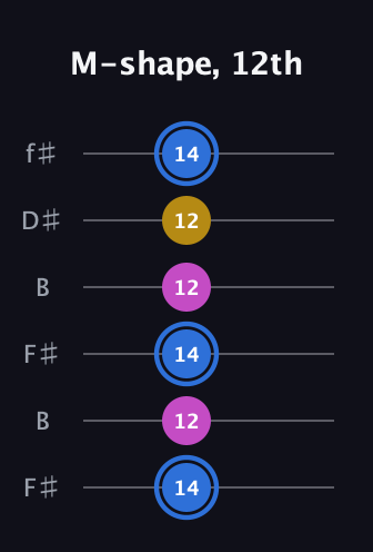 G♯ Minor Sharp 9th guitar tab — M-shape, 12th (14 12 14 12 12 14) in Open A Tuning (EAEAC♯E) · Capo 2