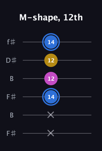 G♯ Minor Sharp 9th guitar tab — M-shape, 12th (x x 14 12 12 14) in Open A Tuning (EAEAC♯E) · Capo 2