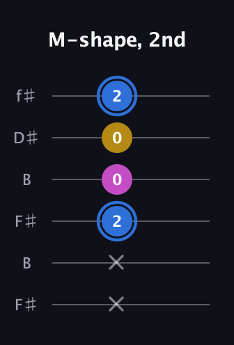 G♯ Minor Sharp 9th guitar tab — M-shape, 2nd (x x 2 0 0 2) in Open A Tuning (EAEAC♯E) · Capo 2
