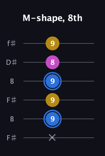 G♯ Minor Sharp 9th guitar tab — M-shape, 8th (x 9 9 9 8 9) in Open A Tuning (EAEAC♯E) · Capo 2