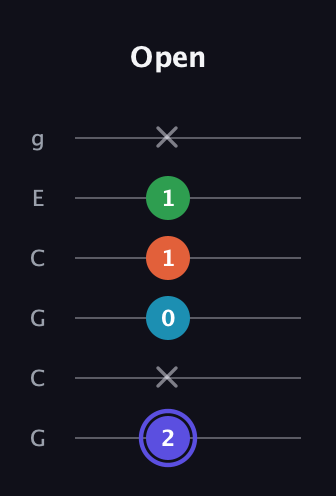 A Augmented 7th Sharp 13th guitar tab — Open (2 x 0 1 1 x) in Open A Tuning (EAEAC♯E) · Capo 3