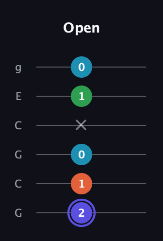 A Augmented 7th Sharp 13th guitar tab — Open (2 1 0 x 1 0) in Open A Tuning (EAEAC♯E) · Capo 3