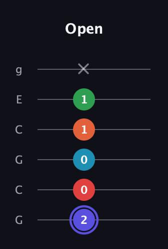 A Augmented 7th Sharp 9th guitar tab — Open (2 0 0 1 1 x) in Open A Tuning (EAEAC♯E) · Capo 3