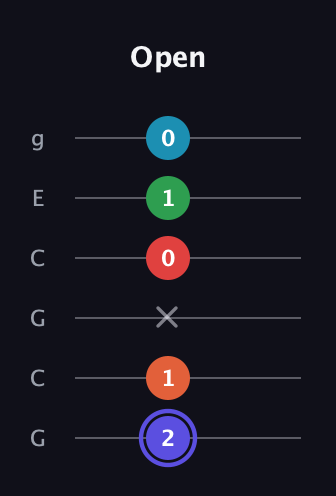A Augmented 7th Sharp 9th guitar tab — Open (2 1 x 0 1 0) in Open A Tuning (EAEAC♯E) · Capo 3