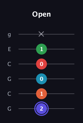 A Augmented 7th Sharp 9th guitar tab — Open (2 1 0 0 1 x) in Open A Tuning (EAEAC♯E) · Capo 3