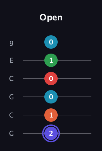 A Augmented 7th Sharp 9th guitar tab — Open (2 1 0 0 1 0) in Open A Tuning (EAEAC♯E) · Capo 3