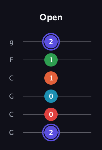 A Augmented 7th Sharp 9th guitar tab — Open (2 0 0 1 1 2) in Open A Tuning (EAEAC♯E) · Capo 3
