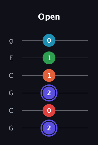 A Augmented 7th Sharp 9th guitar tab — Open (2 0 2 1 1 0) in Open A Tuning (EAEAC♯E) · Capo 3
