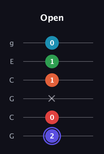 A Augmented 7th Sharp 9th guitar tab — Open (2 0 x 1 1 0) in Open A Tuning (EAEAC♯E) · Capo 3