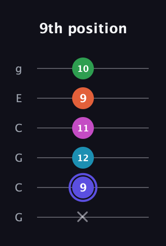 A Augmented 9th Sharp 13th guitar tab — 9th position (x 9 12 11 9 10) in Open A Tuning (EAEAC♯E) · Capo 3