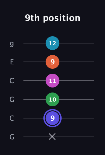 A Augmented 9th Sharp 13th guitar tab — 9th position (x 9 10 11 9 12) in Open A Tuning (EAEAC♯E) · Capo 3
