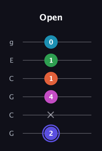 A Augmented 9th Sharp 13th guitar tab — Open (2 x 4 1 1 0) in Open A Tuning (EAEAC♯E) · Capo 3