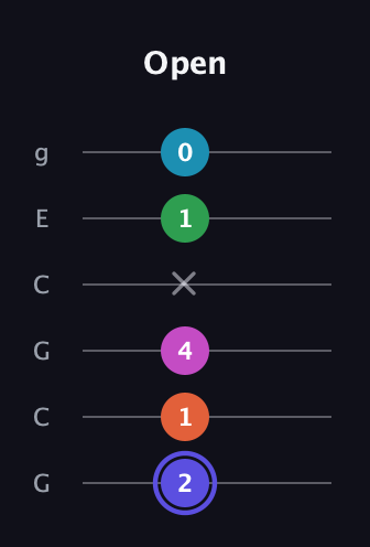 A Augmented 9th Sharp 13th guitar tab — Open (2 1 4 x 1 0) in Open A Tuning (EAEAC♯E) · Capo 3