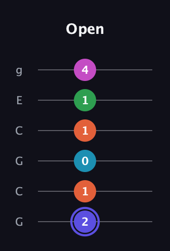 A Augmented 9th Sharp 13th guitar tab — Open (2 1 0 1 1 4) in Open A Tuning (EAEAC♯E) · Capo 3