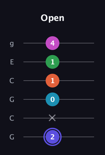 A Augmented 9th Sharp 13th guitar tab — Open (2 x 0 1 1 4) in Open A Tuning (EAEAC♯E) · Capo 3