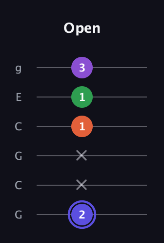 A Augmented Flat 9th guitar tab — Open (2 x x 1 1 3) in Open A Tuning (EAEAC♯E) · Capo 3