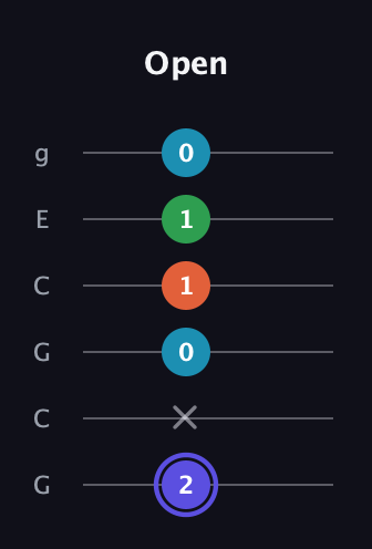 A Augmented Sharp 13th guitar tab — Open (2 x 0 1 1 0) in Open A Tuning (EAEAC♯E) · Capo 3