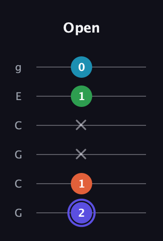 A Augmented Sharp 13th guitar tab — Open (2 1 x x 1 0) in Open A Tuning (EAEAC♯E) · Capo 3