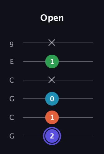 A Augmented Sharp 13th guitar tab — Open (2 1 0 x 1 x) in Open A Tuning (EAEAC♯E) · Capo 3