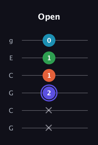 A Augmented Sharp 13th guitar tab — Open (x x 2 1 1 0) in Open A Tuning (EAEAC♯E) · Capo 3