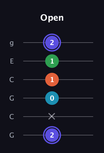 A Augmented Sharp 13th guitar tab — Open (2 x 0 1 1 2) in Open A Tuning (EAEAC♯E) · Capo 3