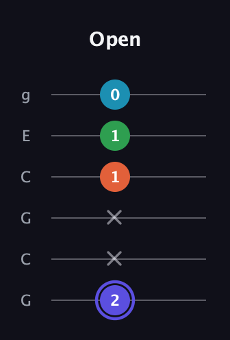A Augmented Sharp 13th guitar tab — Open (2 x x 1 1 0) in Open A Tuning (EAEAC♯E) · Capo 3