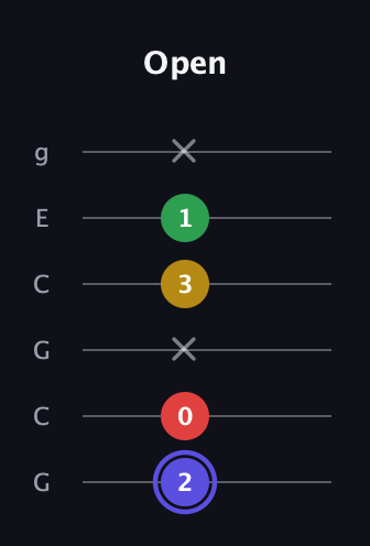 A Diminished Sharp 5th guitar tab — Open (2 0 x 3 1 x) in Open A Tuning (EAEAC♯E) · Capo 3